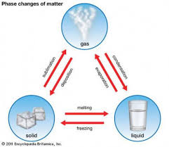 Image result for matter process