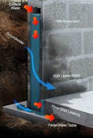 waterproofing basement foundation
