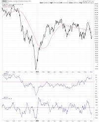 Nyse And Nasdaq Advance Decline Charts Stage Analysis