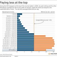 Notice How Tax Rate Decreases For Those Who Make More Than 5
