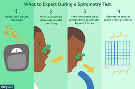 Spirometry Uses Procedure Results