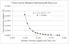 How Does The Magnetic Field Strength