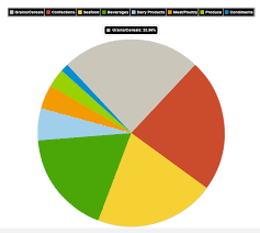 Sapui5 Showing Pie Chart Or Bar Chart Using Odata Service
