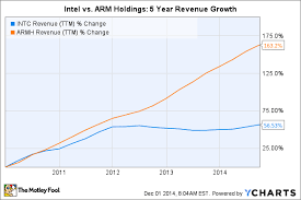 Intel Corporation Vs Arm Holdings Plc Which Is The Better