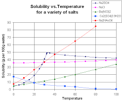 However, this is not the case for sodium sulfate above 30ºc where the. Factors Affecting Solubility Boundless Chemistry