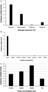 Evaluation of operational parameters on the precipitation of     PLOS