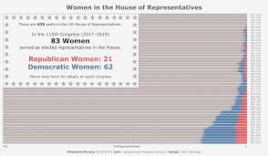 Makeovermonday 2018w42 Total Number Of Women The House Of