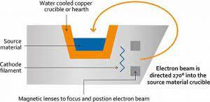 electron beam evaporation