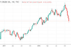 Brent Crude Chart Trading Economics Quorum Centre For