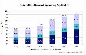 Federal Entitlement Spending Multiplies Mercatus Center