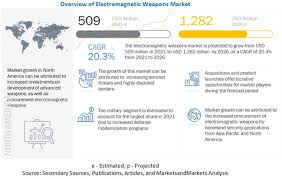 electromagnetic weapons market size