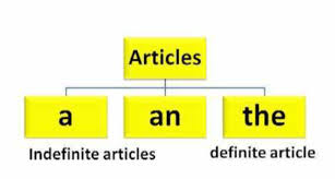 In some cases, the noun has already been named and discussed. Article Usage In Toefl Grammar Better Toefl Scores Blog