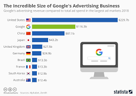 Chart The Incredible Size Of Googles Advertising Business