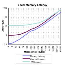 Local Memory Latency This Chart Illustrates How The Addition