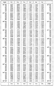 Physicslab Basic Trigonometry Table