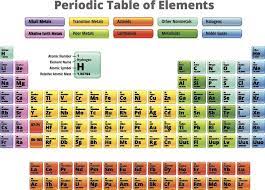periodic table element groups