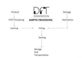 Complete Overview Of Aseptic Packaging Discover Food Tech