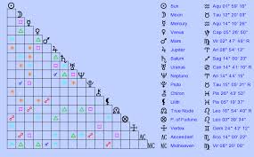 Birth Chart Rasputin Aquarius Zodiac Sign Astrology