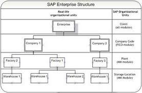 Sap Learning Practical Solutions Enterprise Structure Of