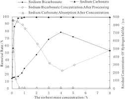 Comparison Chart Of Sodium Carbonate And Sodium Bicarbonate