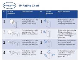 What Is An Ip Rating Ip Rating Defined In En 60529