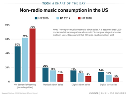 Music Streaming Accounts For 75 Of Us Music Consumption