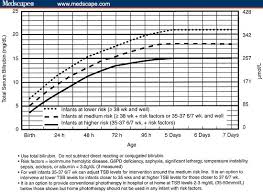 Conclusive Bilirubin Chart Aap Jaundice Level Newborn Bili