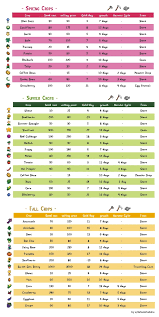 They make more money as coffee. I Made A Little Guide To Crops Profitability Using Data From The Wiki I Ll Leave It Here In Case It Ca Stardew Valley Stardew Valley Tips Stardew Valley Guide