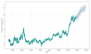 Zynga Inc Dl 01 Price Zy3 Forecast With Price Charts