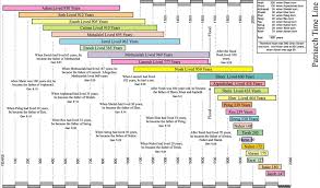 Old Testament Bible Timeline Chart Bible Timeline Old