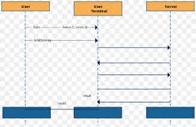 Document Sequence Diagram Message Sequence Chart Png