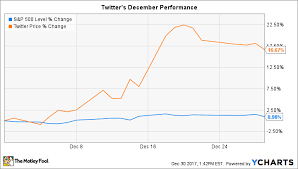 Why Twitter Stock Gained 17 In December The Motley Fool