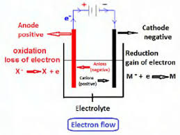 electron flow in electrolysis