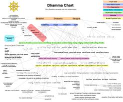 File Dhamma Chart In English Gif Wikipedia