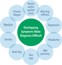 lupus symptoms checklist common