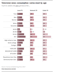 New Pew Study Says Local Tv News Viewing Dropping Fast Poynter