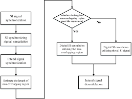 Processing Flow Chart Of Digital Si Cancellation Download