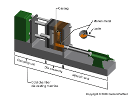Die Casting Process Defects Design