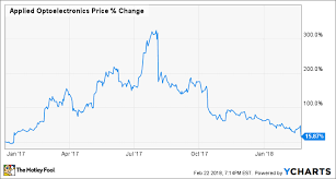 Is Applied Optoelectronics Stock Too Cheap To Pass Up