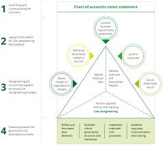 strategic chart of accounts design