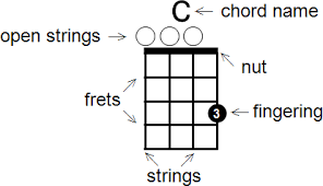 How To Read Ukulele Chord Diagrams