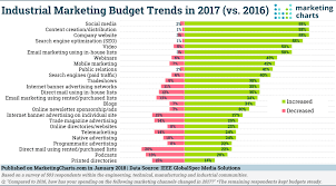 Marketing Budget Trends For Industrial Companies In 2017