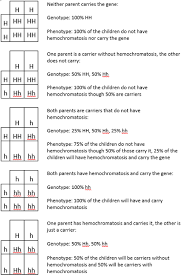 Punnett Squares Probability Hemochromatosis