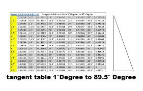 tangent table tan theta 1 degree to 89