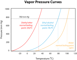 Vapor Pressure Curves Read Chemistry Ck 12 Foundation