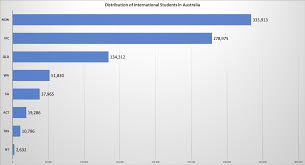 File Distribution Of International Students In Australia