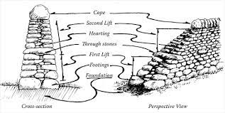 How To Build A Dry Stone Wall The