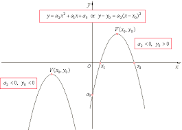 Quadratic Function Or The Second Degree