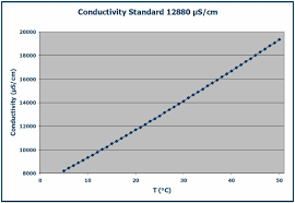 Temperature Influence Of Conductivity Standard 12880 S Cm