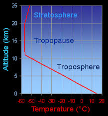 Temperature In The Troposphere
